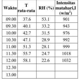 Tabel 2.  Suhu dan kelembaban relatif ruang pengering serta  intensitas matahari, pada cuaca berawan 