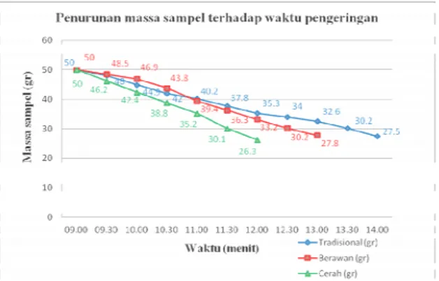 Gambar 3. Grafik perbandingan penurunan nilai kadar air terhadap  waktu untuk semua kondisi pengeringan 