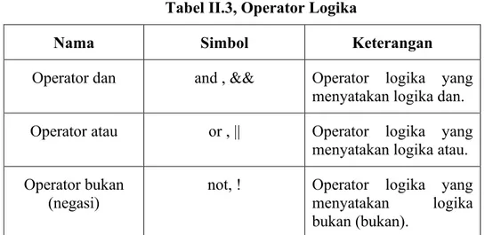 Tabel II.3, Operator Logika 