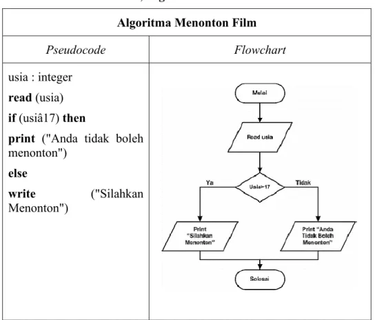 Tabel II.6, Algoritma Menonton Film  Algoritma Menonton Film 