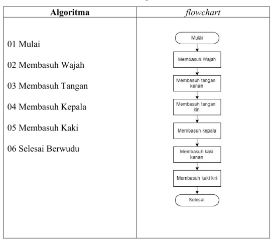 Tabel III.1, Algoritma Wudu 