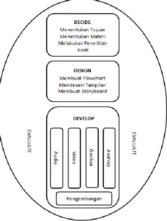 Gambar 4. Langkah-langkah Model DDD-E 