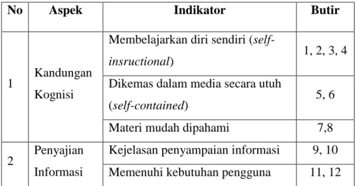 Tabel 2. Kisi-kisi instrumen untuk ahli materi 