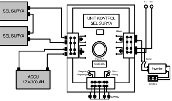 Diagram blok system photovoltaic yang ada di VEDC  Malang  sebagaimana  diperlihatkan  pada  gambar  5  berikut