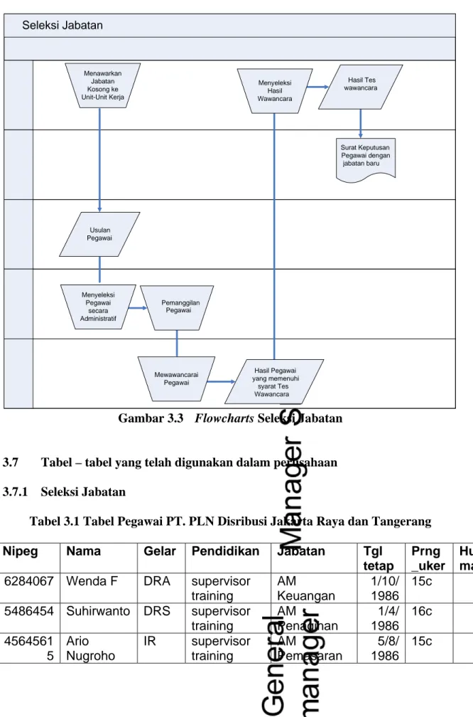 Gambar 3.3  Flowcharts Seleksi Jabatan 