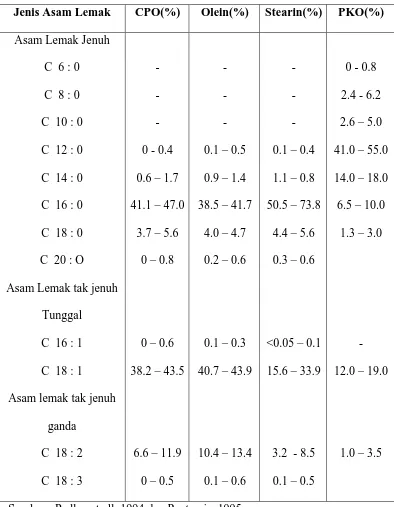 Tabel 2.1.  Komposisi asam lemak dari minyak sawit, olein, stearin, dan 