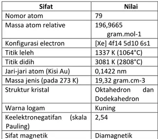 Tabel 1.1 Data Sifat Fisik dan Kimia Emas 