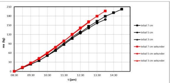Gambar 2. Grafik hubungan antara massa udara pengering dengan waktu  pengeringan   