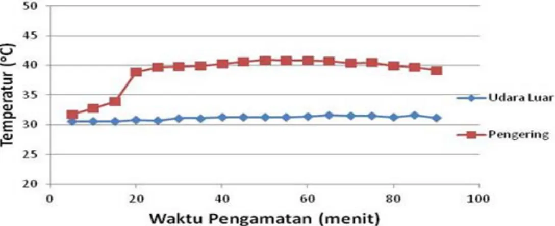 Gambar 2. Grafik hubungan antara kelembaban relatif  pengering rata-rata dan kelembaban relatif udara luar      dengan waktu pengamatan (pasokan bahan bakar 1 kg)