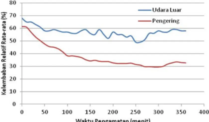 Gambar 10. Grafik hubungan antara kelembaban relatif pengering rata-rata dan waktu pengamatan untuk pasokan bahan bakar awal 2 kg dan disusul 1 kg dengan interval 1 jam