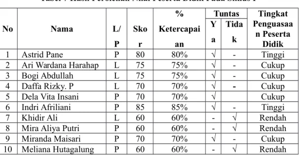 Tabel 7 Hasil Perolehan Nilai Peserta Didik Pada Siklus I