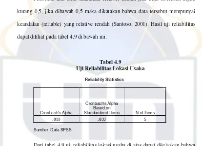 Tabel 4.9 Uji Reliabilitas Lokasi Usaha 