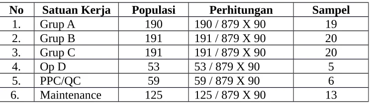 Tabel 3.2Distribusi Sampel