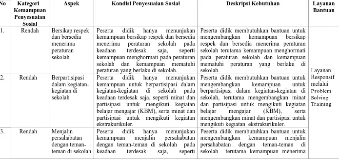 Tabel 3.14 Deskripsi Kebutuhan Program Bimbingan dan Konseling untuk Mengembangkan Kemampuan Penyesuaian Sosial melalui 