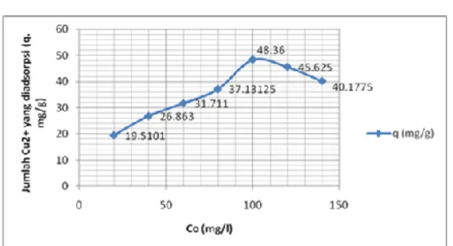 Gambar 8. Pengaruh Konsentrasi Adsorbat  terhadap Jumlah Ion Cu 2+  yang Diadsorpsi 
