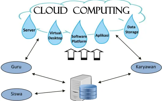 Gambar 1. Konsep cloud data server sekolah. 