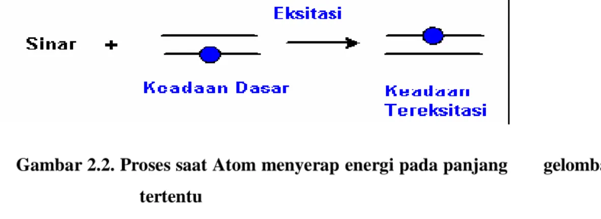 Gambar 2.2. Proses saat Atom menyerap energi pada panjang       gelombang  tertentu 