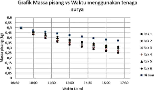 Gambar 5. Grafik Massa vs Waktu  menggunakan tenaga surya 