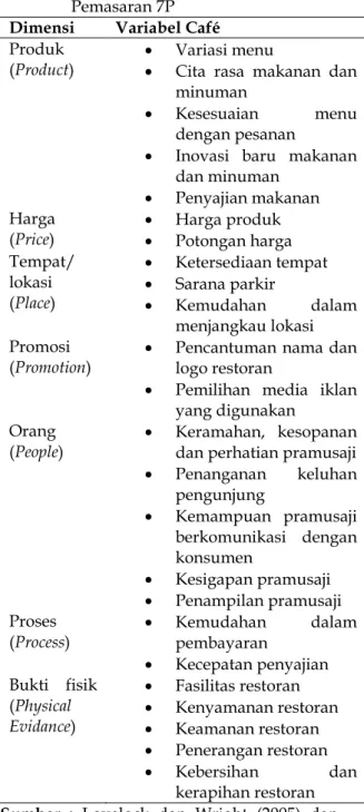 Tabel  1.  Variabel  dan  Atribut  Bauran  Pemasaran 7P 