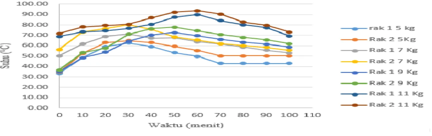 Gambar 3 grafik hubungan penurunan massa buah pinang di rak 1 terhadap waktu dengan        variasi massa biomassa 