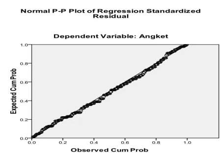 Grafik 4.1 Normal Plot Hasil Uji Normalitas 
