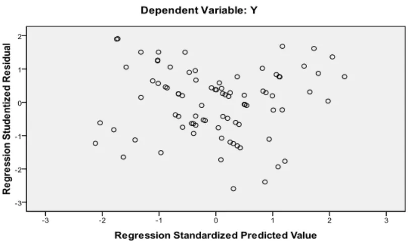 Gambar 4.7 Grafik Scatterplot 