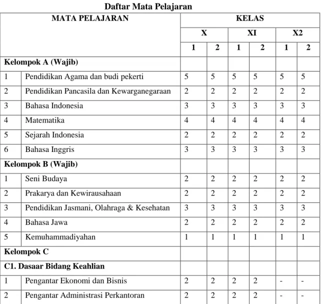 Tabel 4.1   Daftar Mata Pelajaran 