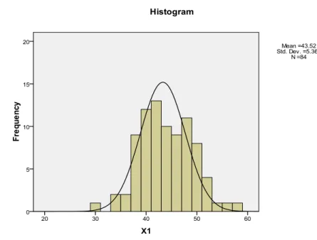 Gambar 4.1 Histogram data Dukungan Orangtua 