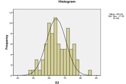 Gambar 4.2 Histogram data Kemandirian Belajar 