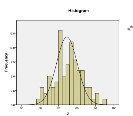 Gambar 4.3 Histogram data Student Engagement 