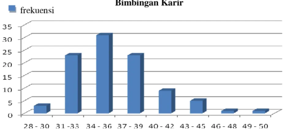 Gambar 3. Grafik distribusi frekuensi prestasi mata pelajaran K3  Berdasarkan Gambar 3, distribusi kecenderungan skor variabel  bimbingan  karir dapat digambarkan dengan diagram sebagai berikut: 