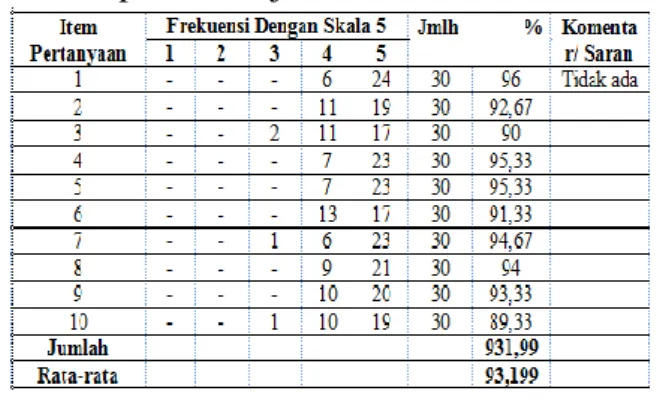 Tabel  19.  Data  Hasil  Uji  Coba  Lapangan   Terhadap Bahan Ajar 