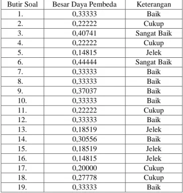 Tabel 3.7 Hasil Analisis Daya Pembeda Butir Soal   Hasil belajar Matematika 
