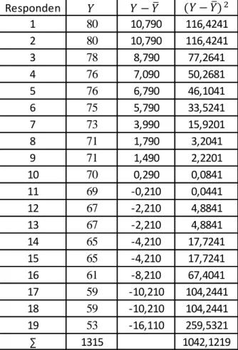Tabel 4.7. Tabel Perhitungan Mencari Rata-rata dan Standar Deviasi 