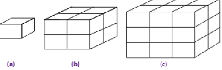 Gambar  8.18.  menunjukkan  pembentukan  mberbagai  balok  mdari balok satuan gambar 8.18 (a) adalah balok satuan