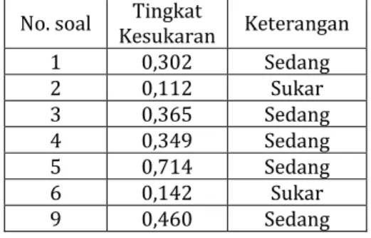 Tabel 4.6 Hasil Perhitungan Tingkat Kesukaran Pre test  No. soal  Tingkat 