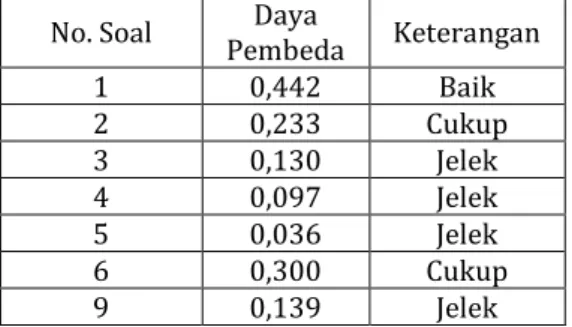 Tabel 4.8 Perhitungan Daya Pembeda Pre test  No. Soal  Daya 