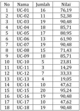 Tabel 4.10 Hasil Perhitungan Validitas Post test  No. Soal  r hitung r  tabel Keterangan 