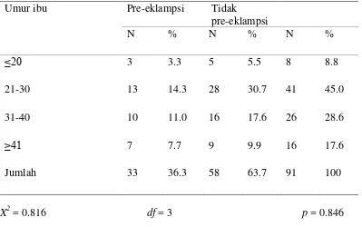 Tabel 5.3. Analisis hubungan umur ibu dengan pre-eklampsi 