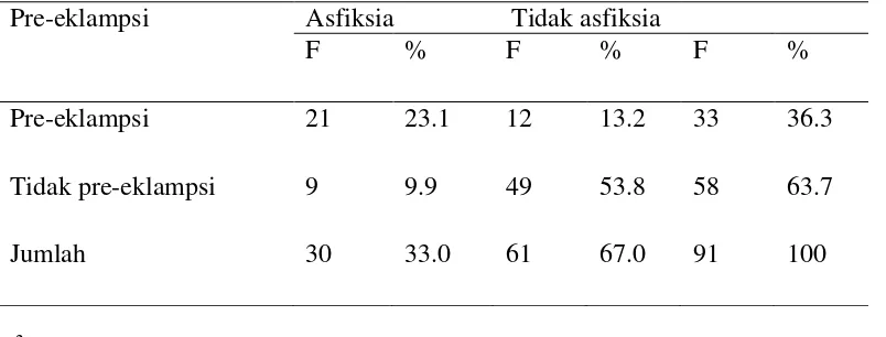 Tabel 5.6. Analisis hubungan berat badan lahir dengan asfiksia neonatorum 
