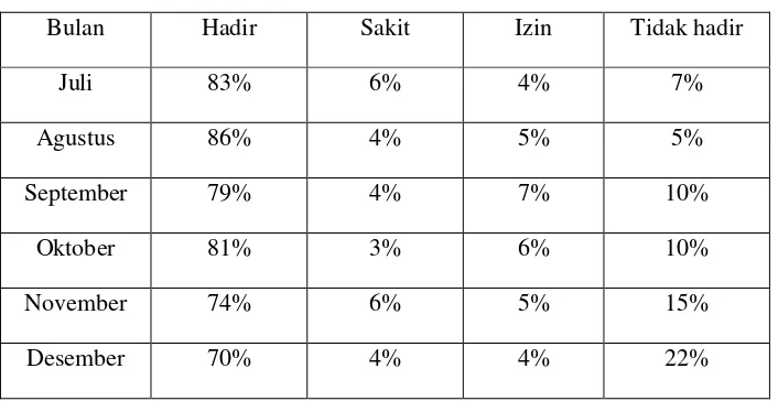 Tabel 1.1 Tingkat Kehadiran Pegawai Kopertis Wilayah I Medan  Periode Juli – Desember 2012 
