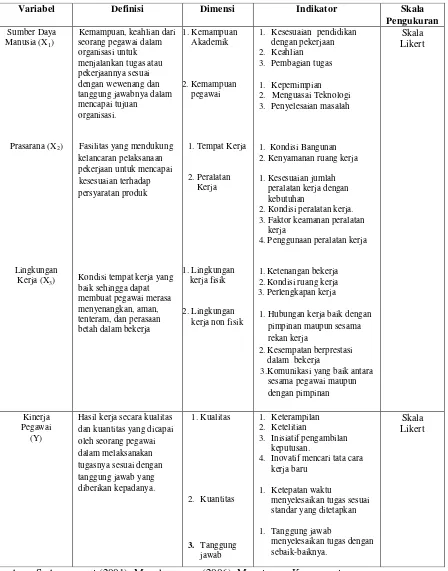 Tabel 3.1 Operasionalisasi Variabel : Definisi, Dimensi, Indikator dan Skala                     Pengukuran 