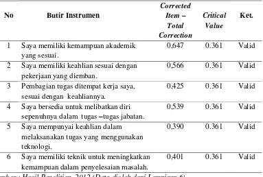 Tabel 3.2. Hasil Uji Validitas Instrumen Variabel Sumber Daya Manusia 