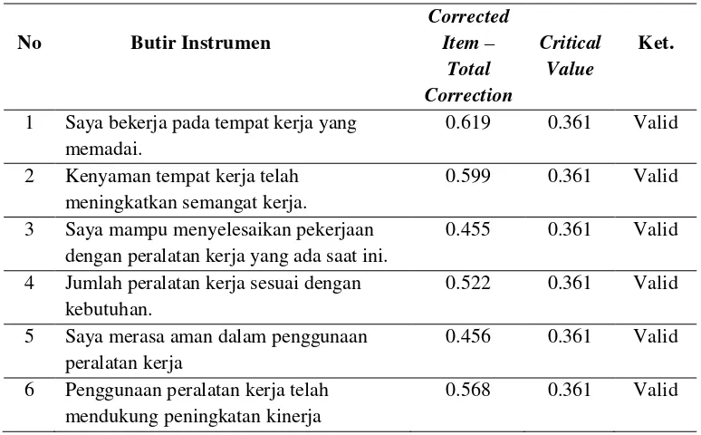 Tabel 3.3. Hasil Uji Validitas Instrumen Variabel Prasarana 
