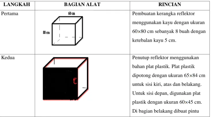 Tabel 4.2 Rancang bangun alat pengering SD 1 