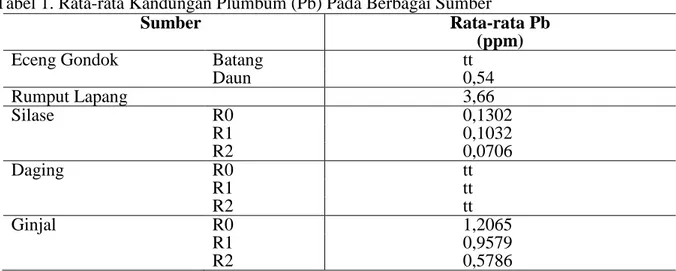 Tabel 1. Rata-rata Kandungan Plumbum (Pb) Pada Berbagai Sumber 