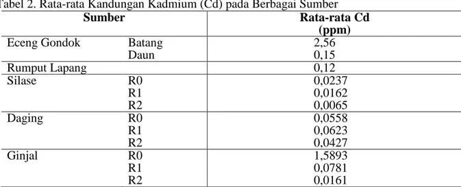 Tabel 2. Rata-rata Kandungan Kadmium (Cd) pada Berbagai Sumber 