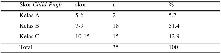 Tabel 5.10. Distribusi Sampel Berdasarkan Kategori Skor Child-Pugh 