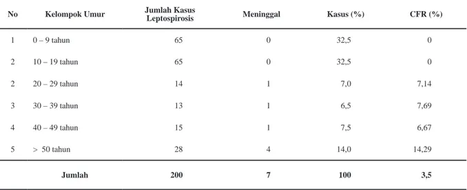 Tabel 3. Angka Kejadian Leptospirosis dan CFR Menurut Kelompok Umur di Kota Semarang Tahun 2009