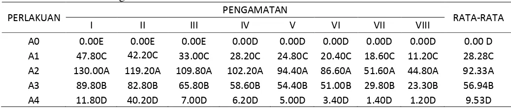 Tabel 1. Beda Uji Rataan Jumlah Lalat Buah yang Terperangkap Pada 